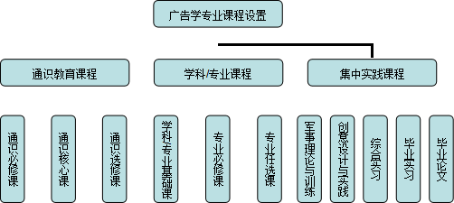 廣告學本科專業人才培養方案(2014)